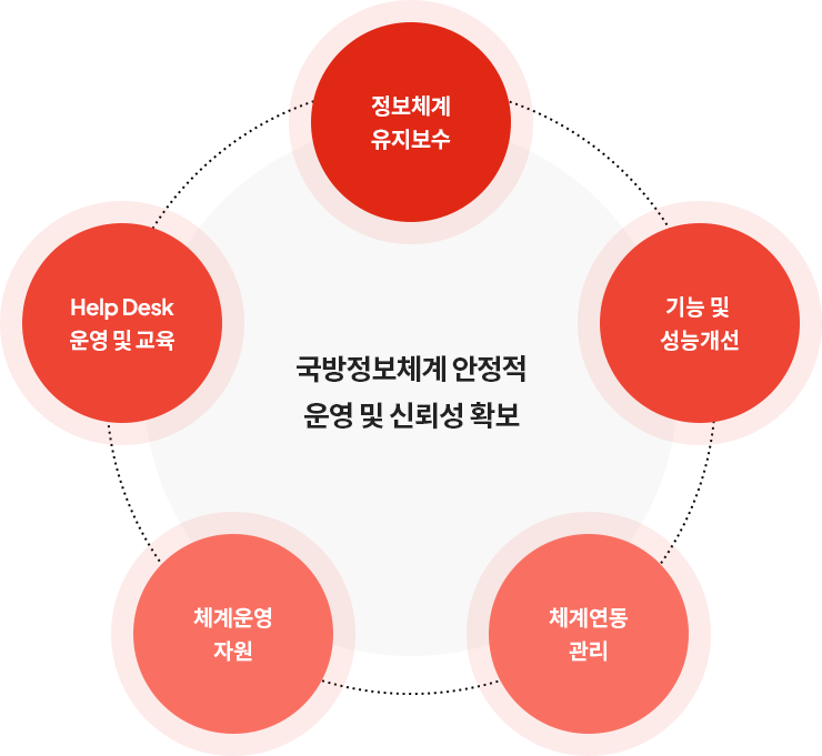 정보체계 유지보수, 기능 및 성능개선, 체계연동 관리, 체계운영 자원, Help Desk 운명 및 교육으로 국방정보체계 안정적 운영 및 신뢰성 확보