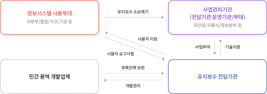 정보시스템 사용부대(국방부/합참/각군/기관 등), 사업관리기관(전담기관 운영기관/부대), 유지보수 전담기관(한국국방연구원), 민간 용역 개발업체