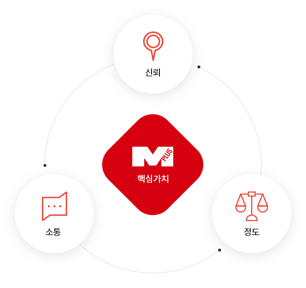 M-plus 군인공제회 씨앤씨 핵심가치 - 신뢰, 소통, 정도